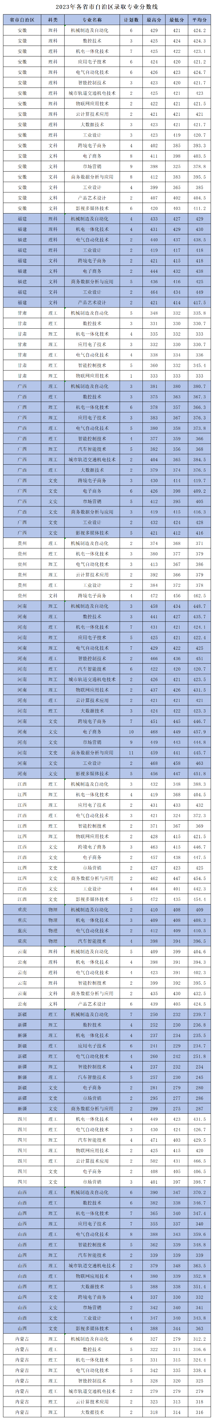 2023浙江机电职业技术大学录取分数线（含2021-2022历年）