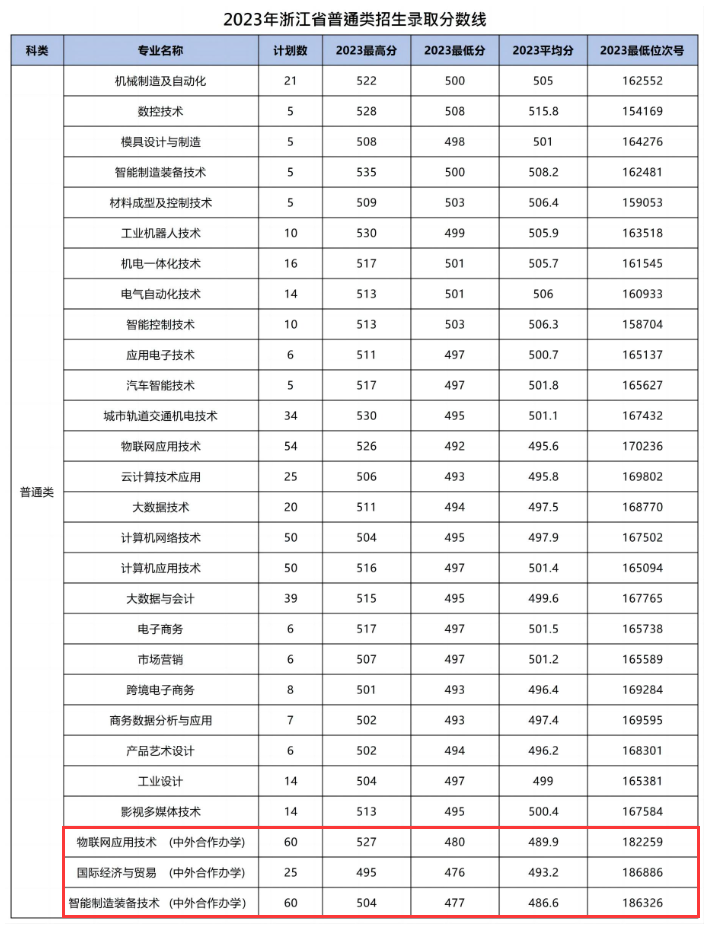 2023浙江机电职业技术大学中外合作办学分数线（含2021-2022历年）