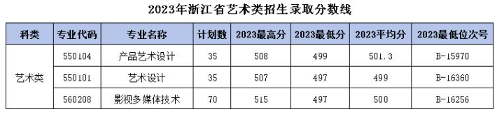 2023浙江机电职业技术学院艺术类录取分数线（含2021-2022历年）