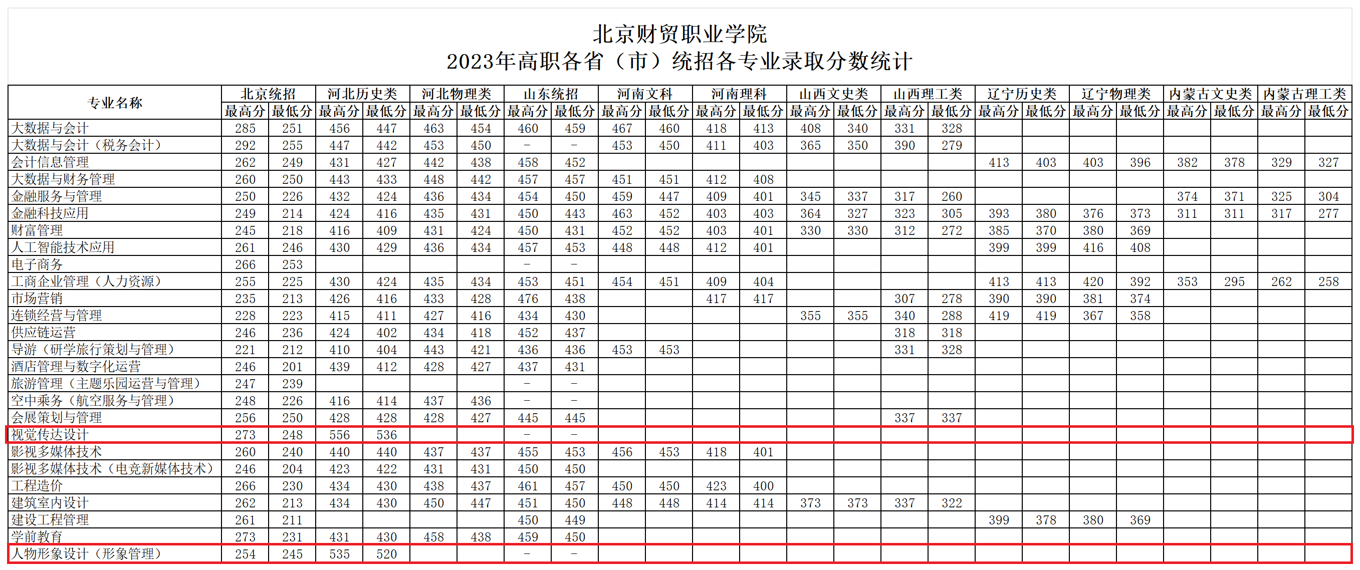 2023北京财贸职业学院艺术类录取分数线（含2021-2022历年）