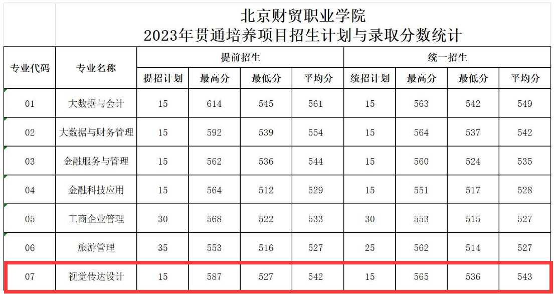 2023北京财贸职业学院艺术类录取分数线（含2021-2022历年）