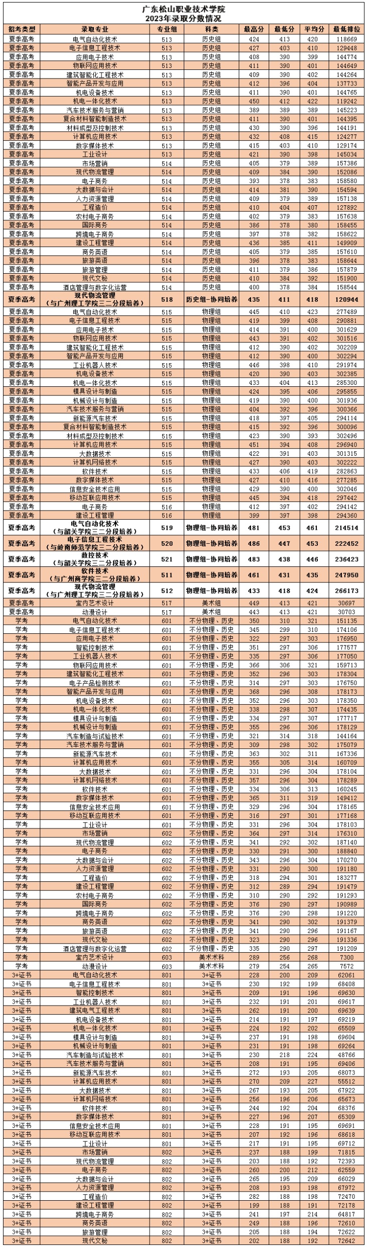 2023广东松山职业技术学院录取分数线（含2021-2022历年）