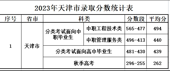 2023天津电子信息职业技术学院录取分数线（含2021-2022历年）