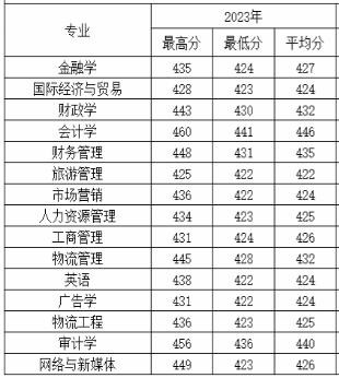 2023西安财经大学行知学院录取分数线（含2021-2022历年）