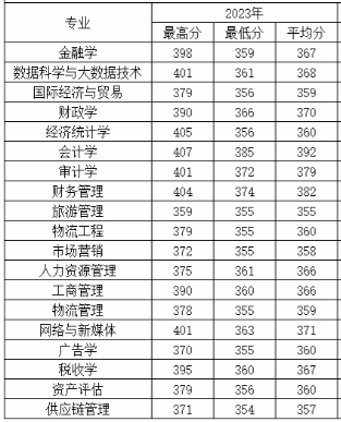 2023西安财经大学行知学院录取分数线（含2021-2022历年）