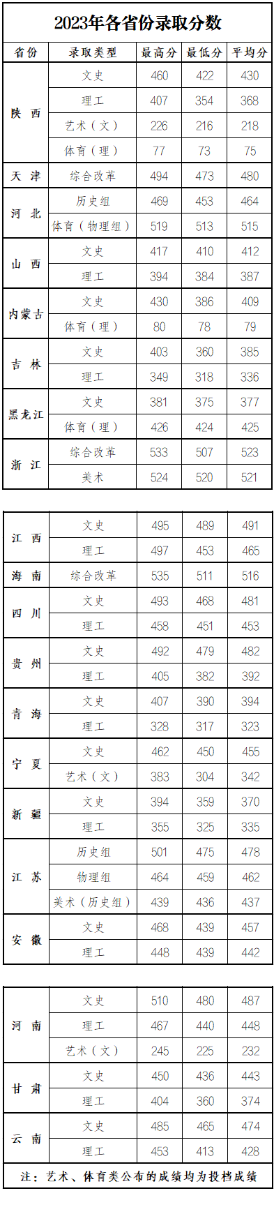 2023西安财经大学行知学院录取分数线（含2021-2022历年）