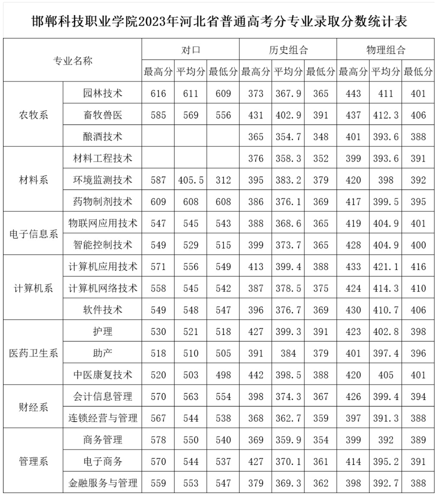 2023邯郸科技职业学院录取分数线（含2021-2022历年）