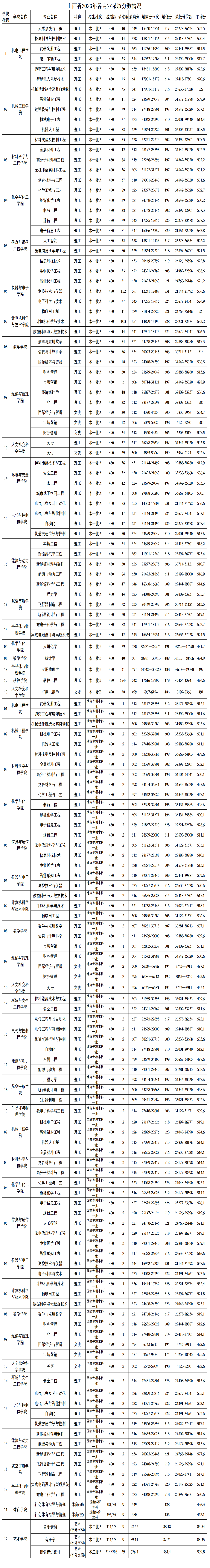 2023中北大学录取分数线（含2021-2022历年）