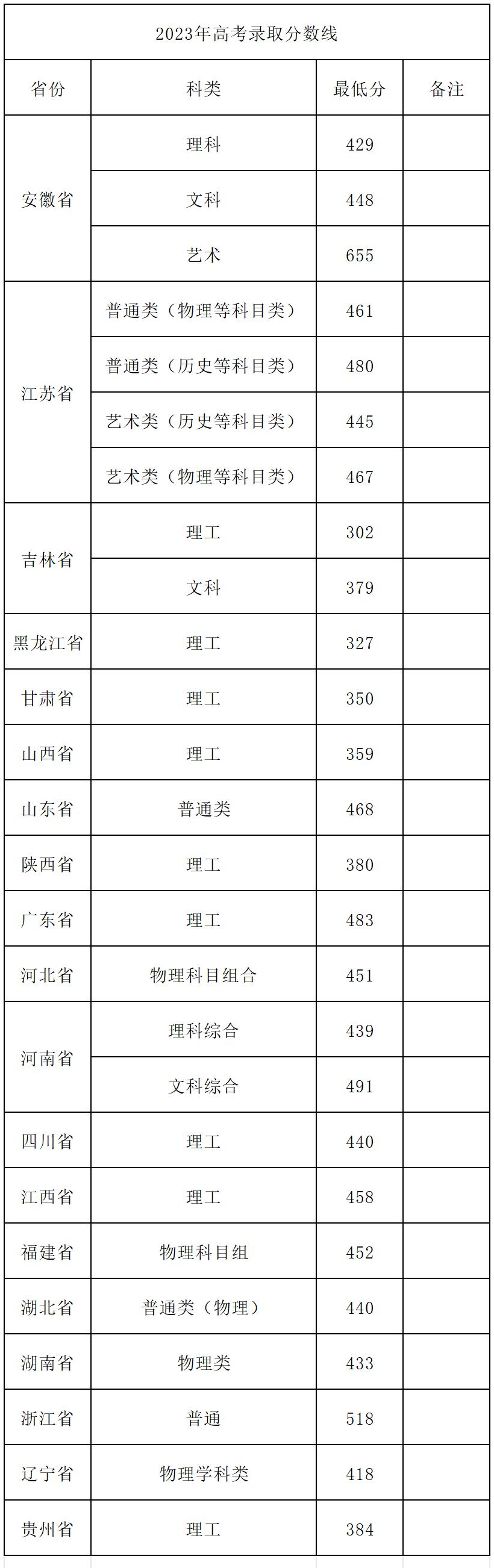 2023皖江工学院录取分数线（含2021年）