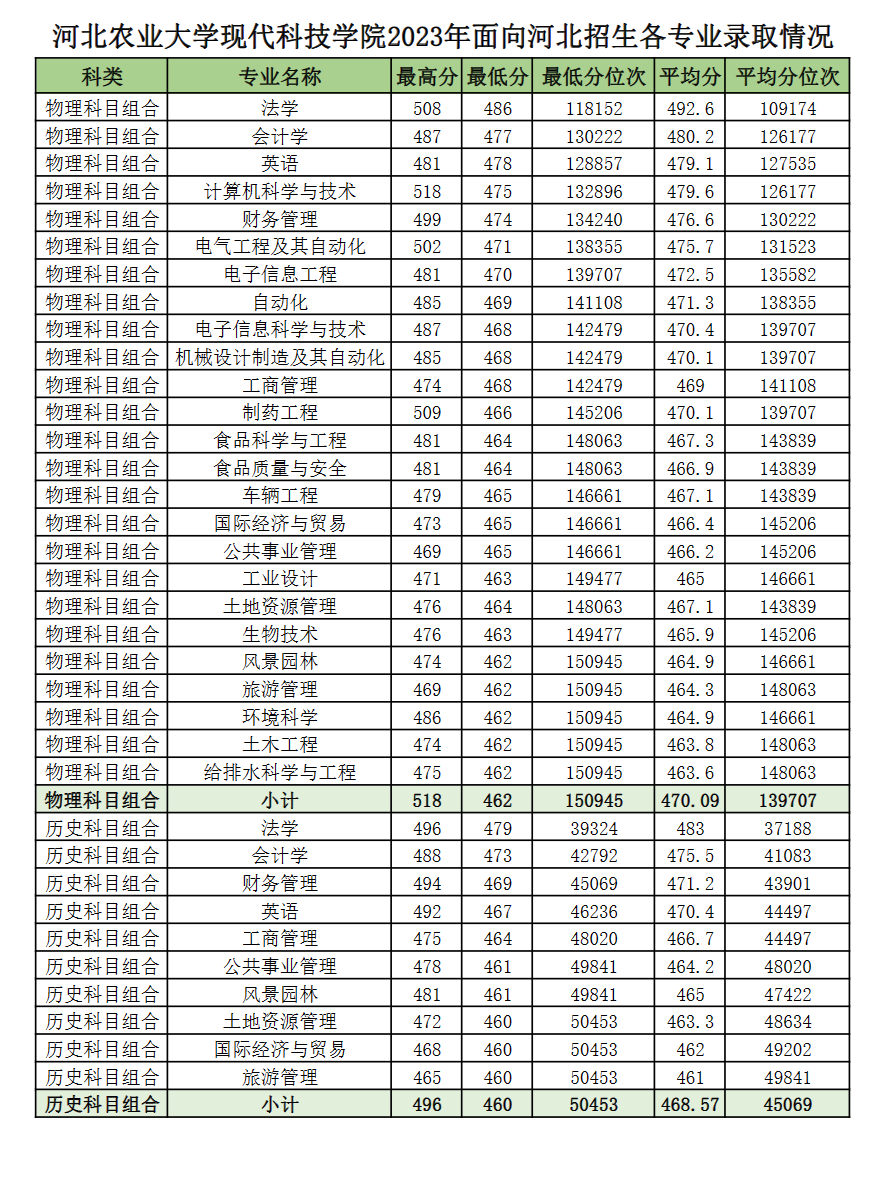 2023河北农业大学现代科技半岛在线注册录取分数线（含2021-2022历年）