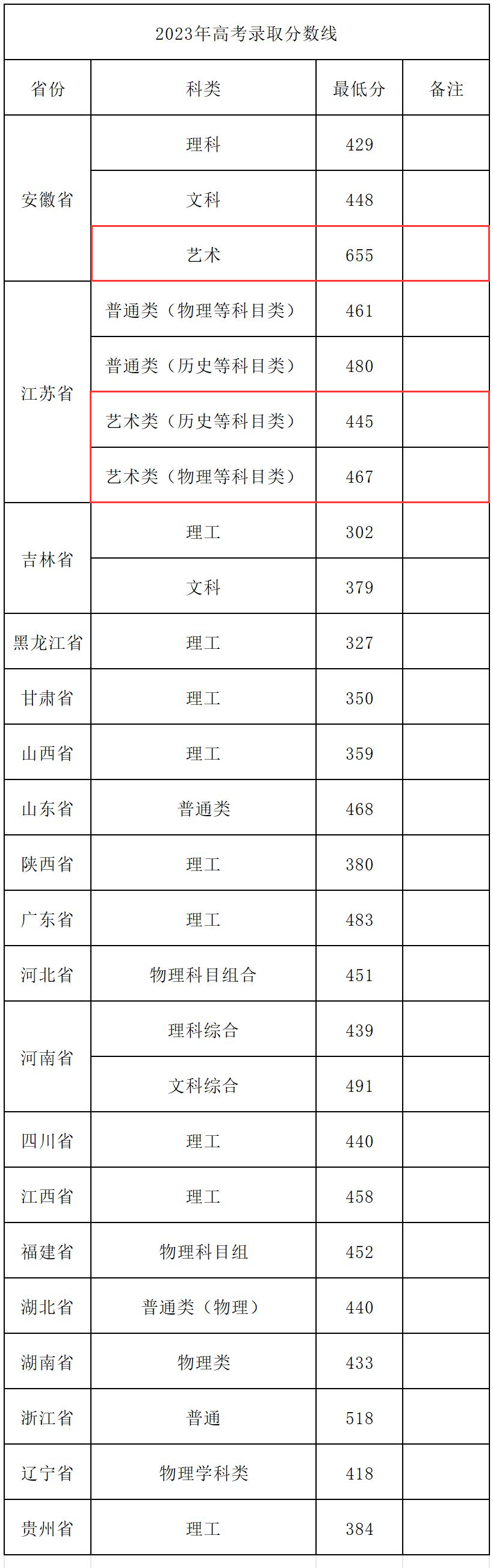 2023皖江工学院艺术类录取分数线