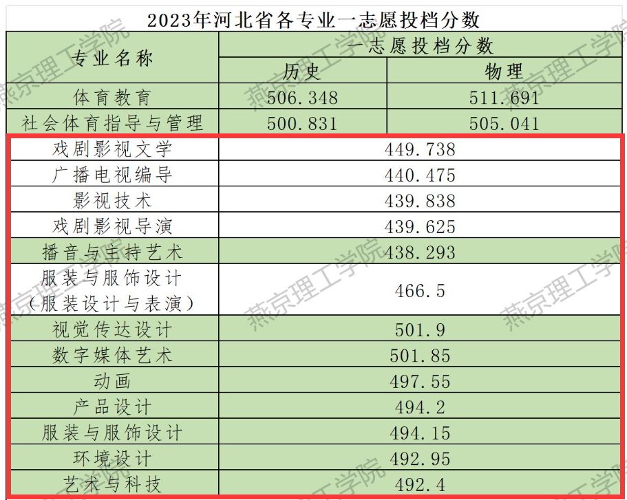 2023燕京理工学院艺术类录取分数线（含2021-2022历年）