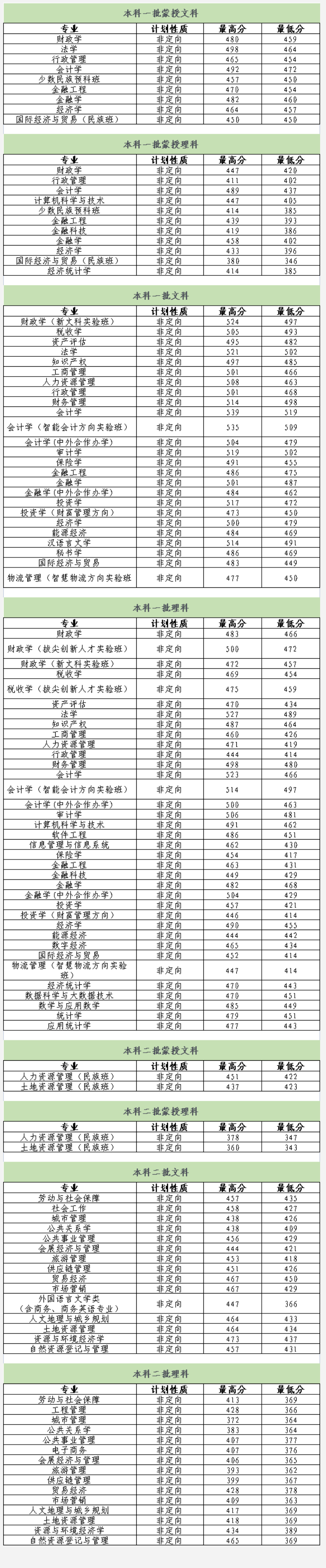 2023内蒙古财经大学录取分数线（含2021-2022历年）