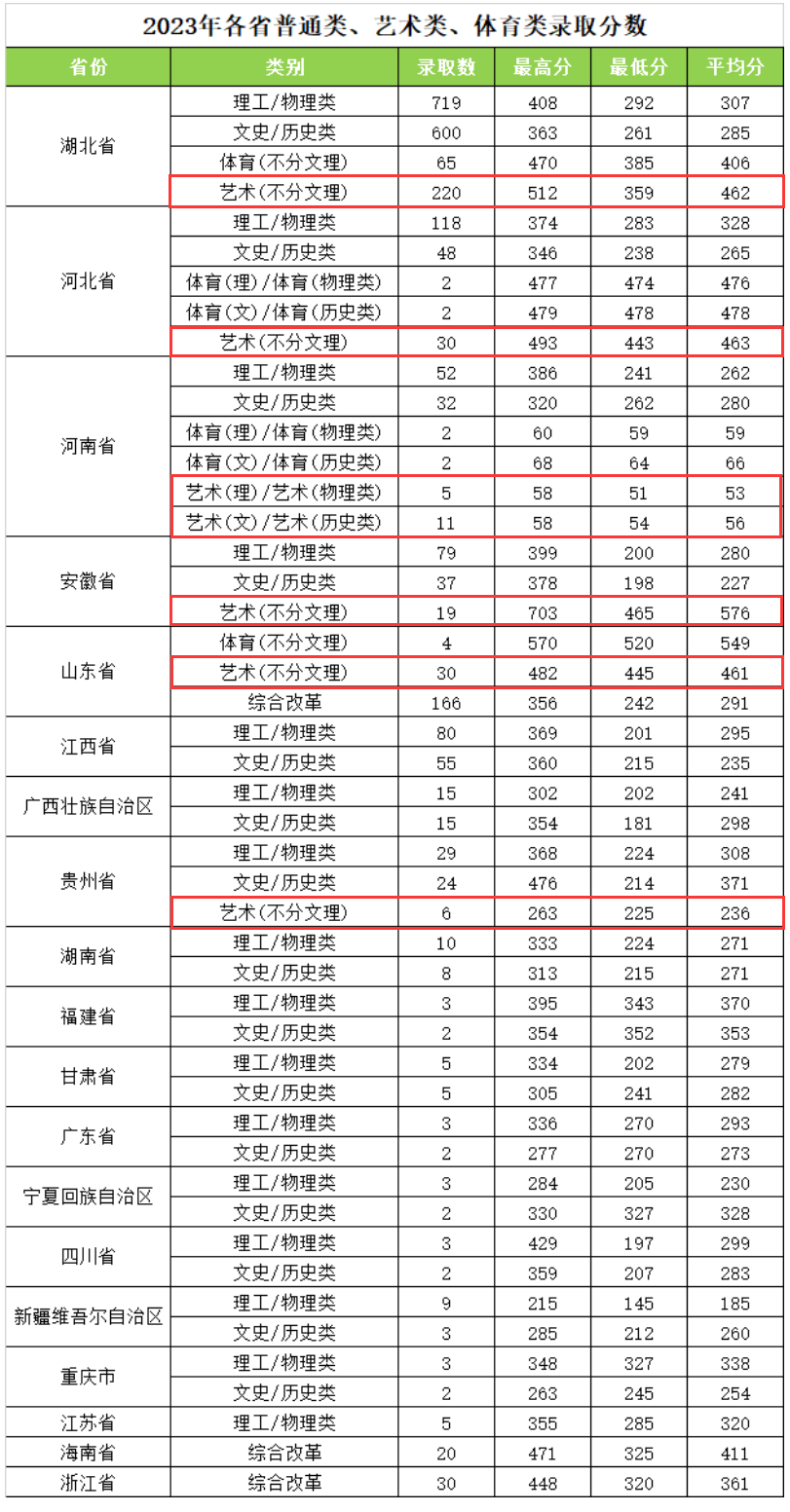 2023长江艺术工程职业学院艺术类录取分数线（含2022年）