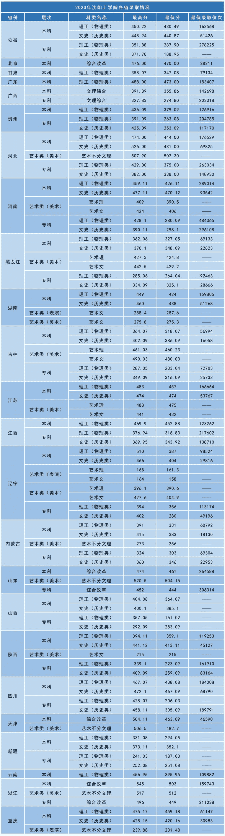 2023沈阳工学院录取分数线（含2021-2022历年）