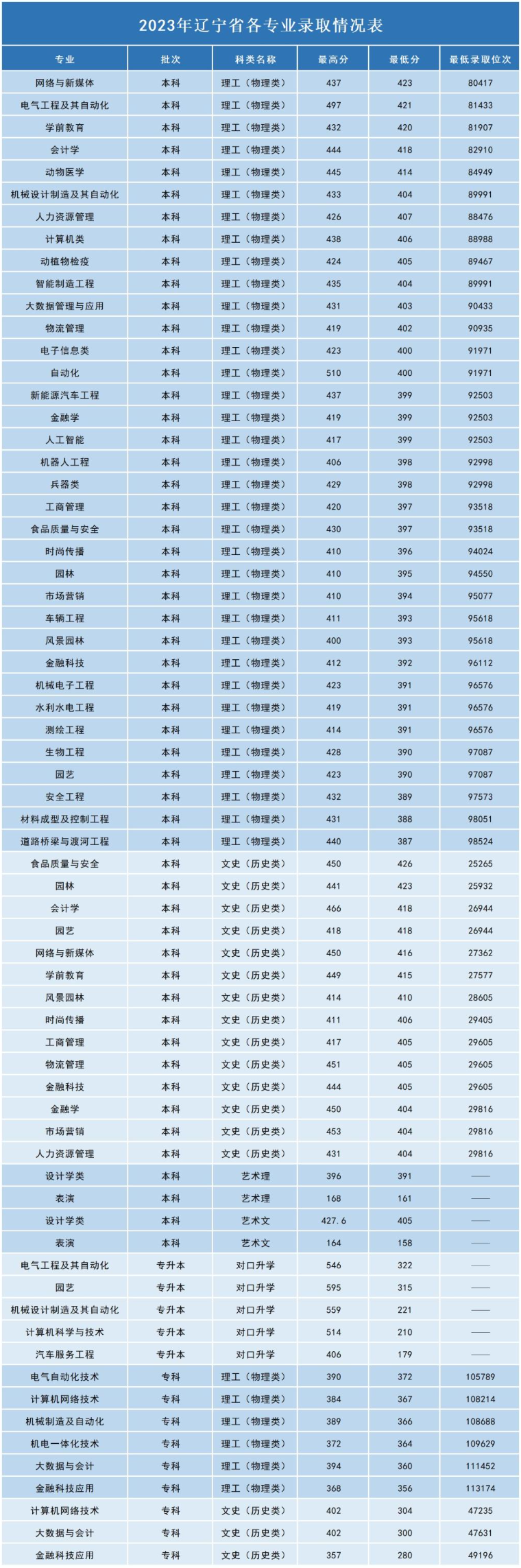 2023沈阳工学院录取分数线（含2021-2022历年）