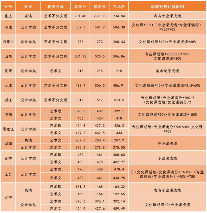 2023沈阳工学院艺术类录取分数线（含2021-2022历年）