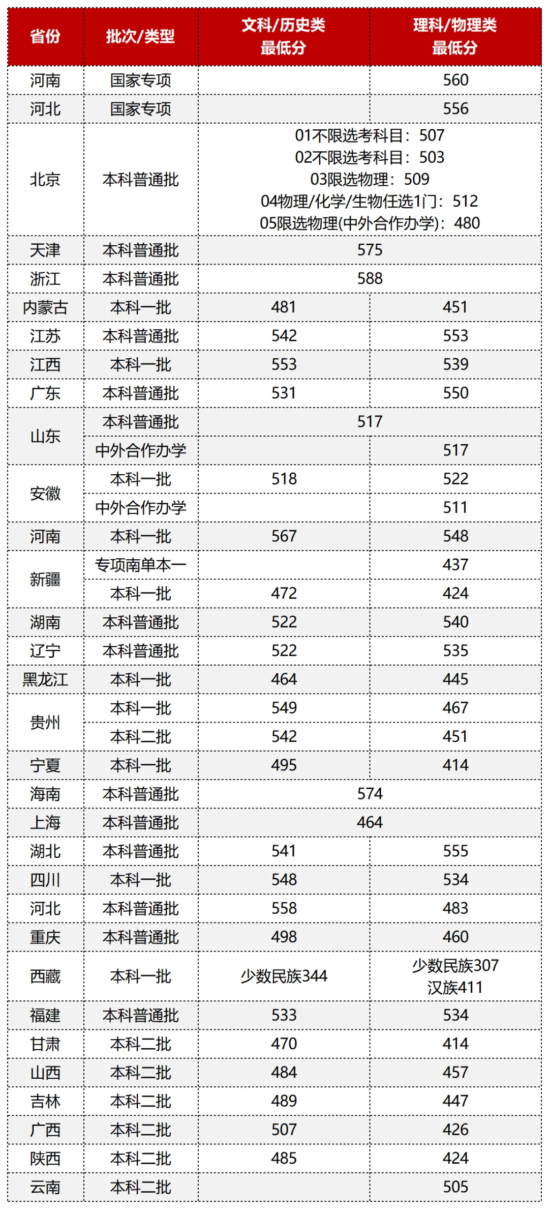 2023北京物资学院录取分数线（含2021-2022历年）