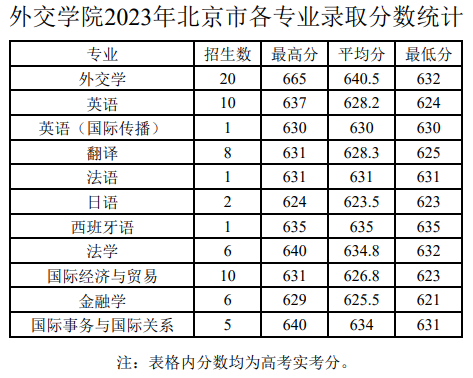 2023外交学院录取分数线（含2021-2022历年）