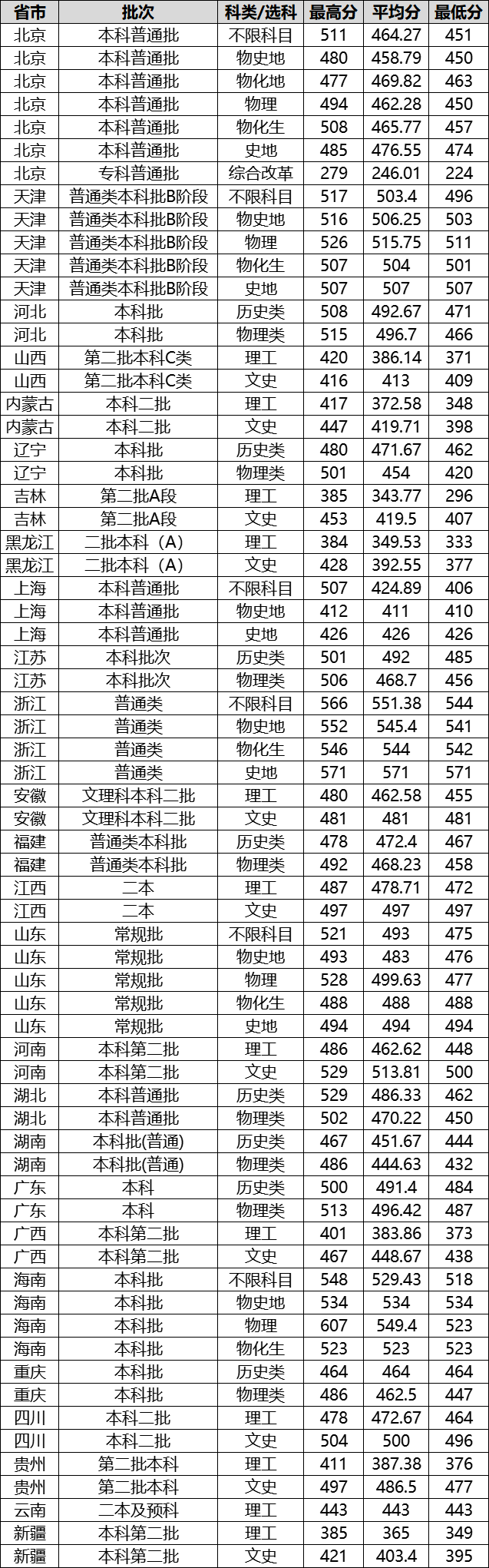 2023北京城市学院录取分数线（含2021-2022历年）