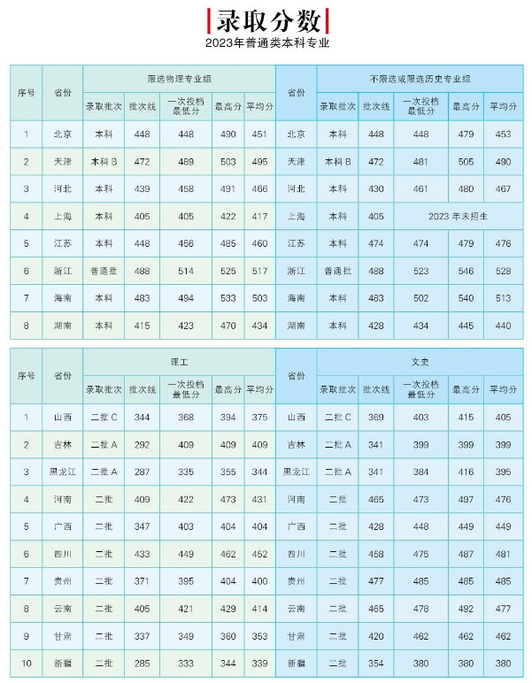 2023北京邮电大学世纪半岛在线注册录取分数线（含2021-2022历年）