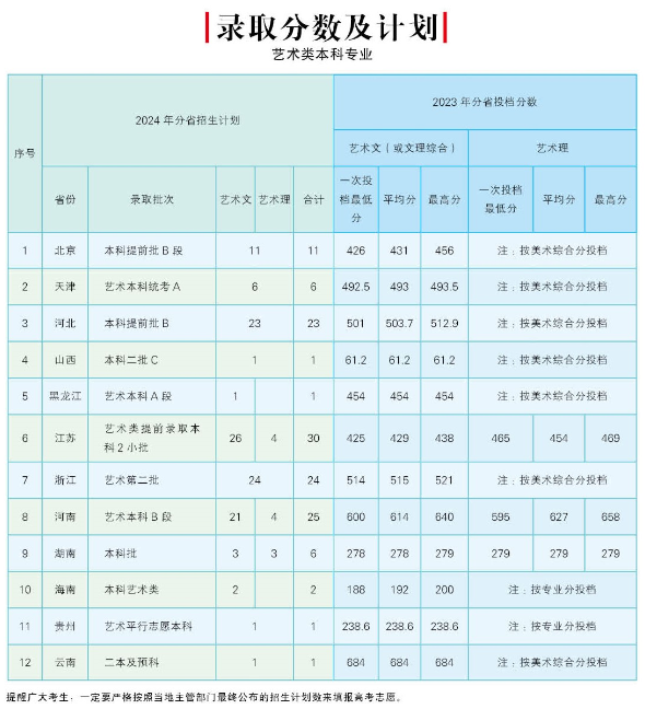 2023北京邮电大学世纪学院艺术类录取分数线（含2021-2022历年）