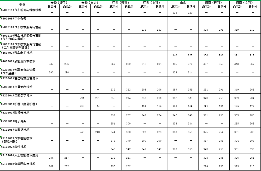 2023天津滨海汽车工程职业学院录取分数线（含2021-2022历年）
