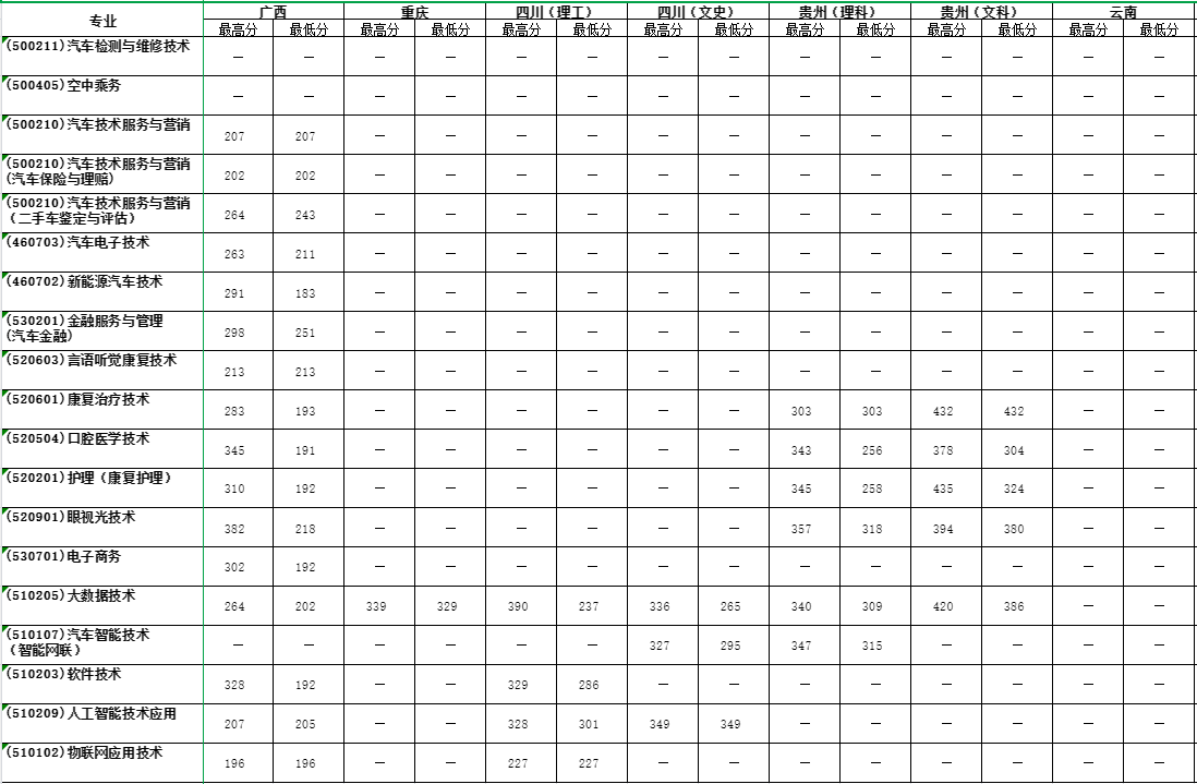 2023天津滨海汽车工程职业学院录取分数线（含2021-2022历年）