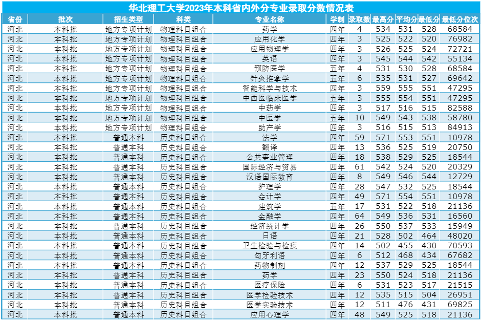 2023华北理工大学录取分数线（含2021-2022历年）