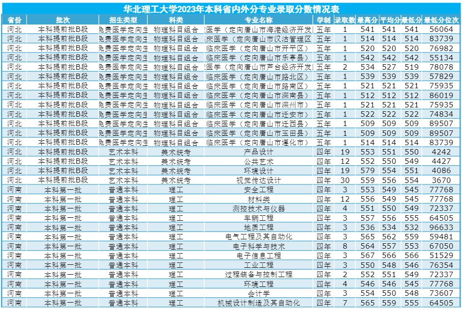 2023华北理工大学录取分数线（含2021-2022历年）