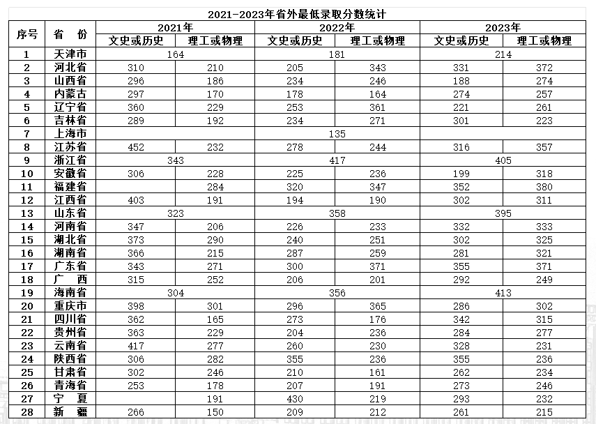 2023黑龙江建筑职业技术学院录取分数线（含2021-2022历年）