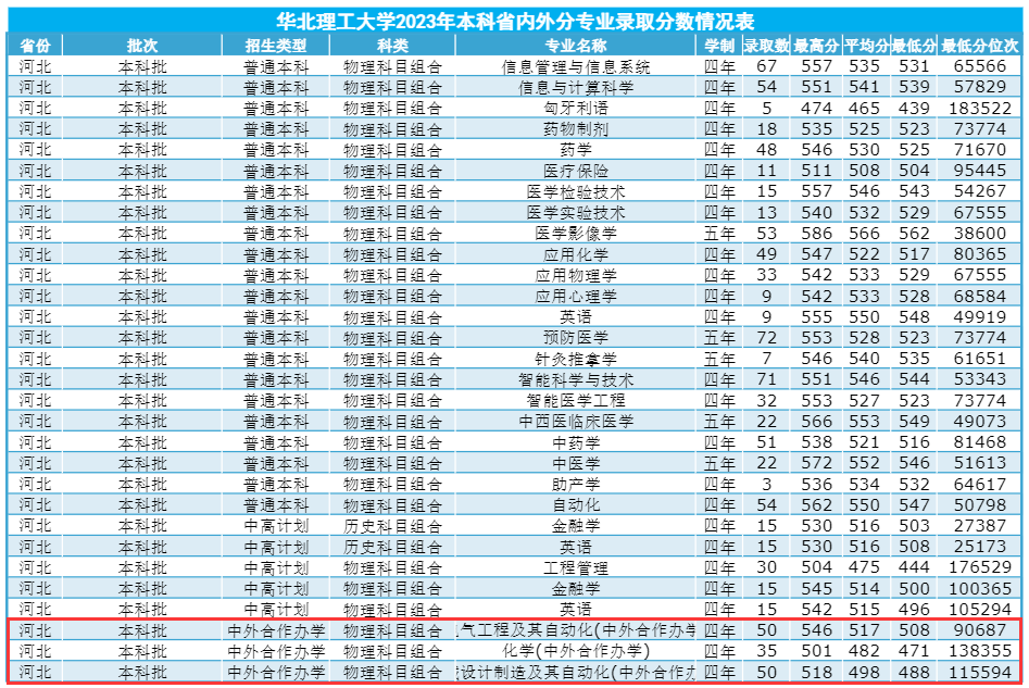 2023华北理工大学中外合作办学分数线（含2021-2022历年）