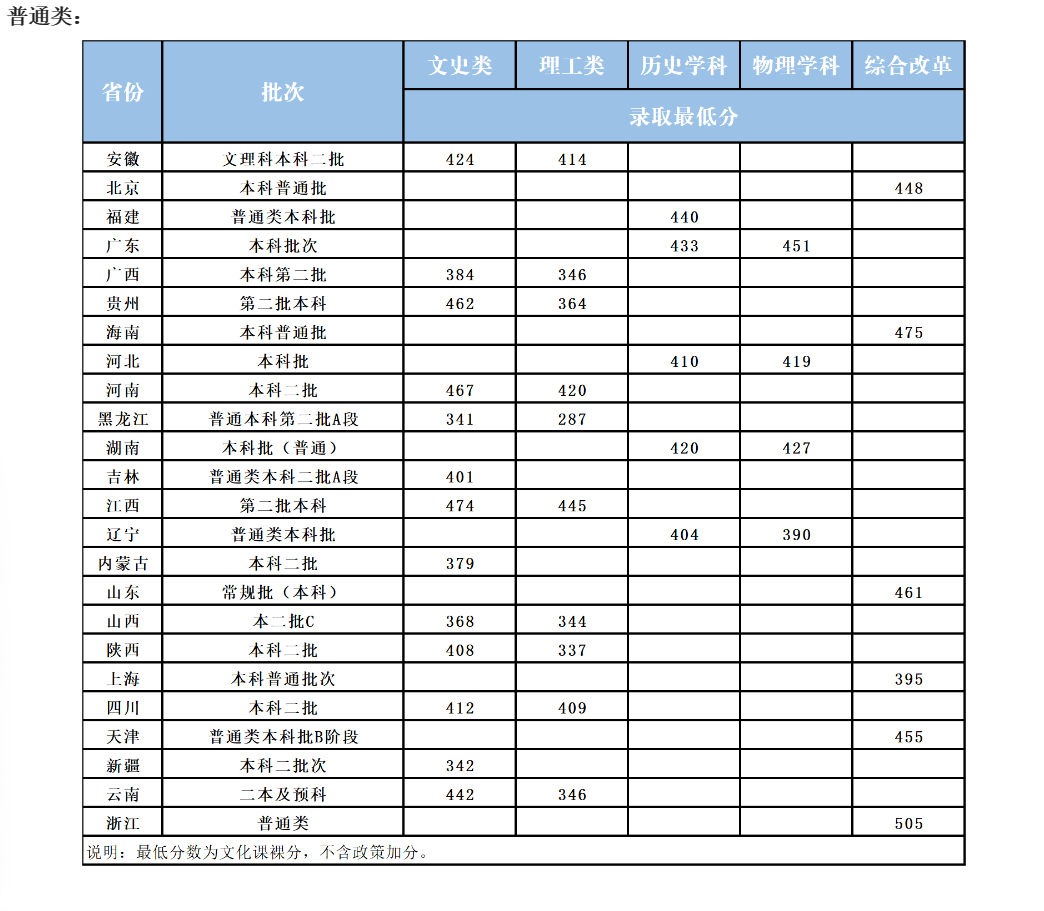 2023黑龙江外国语学院录取分数线（含2021-2022历年）