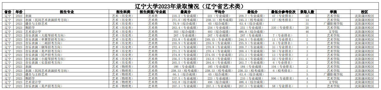 2023辽宁大学艺术类录取分数线（含2021-2022历年）