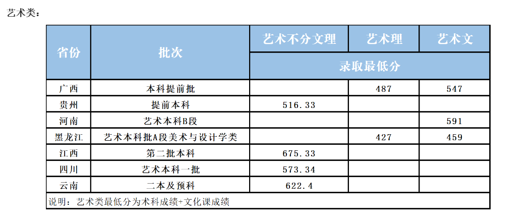 2023黑龙江外国语学院艺术类录取分数线（含2021-2022历年）