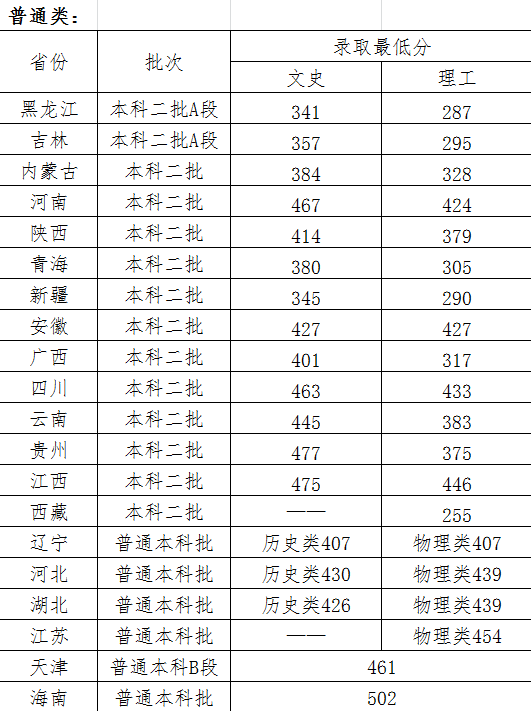 2023哈尔滨石油学院录取分数线（含2021-2022历年）