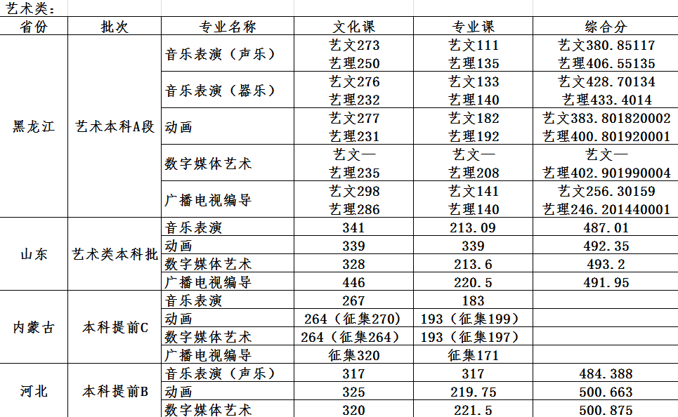 2023哈尔滨石油学院艺术类录取分数线（含2021-2022历年）