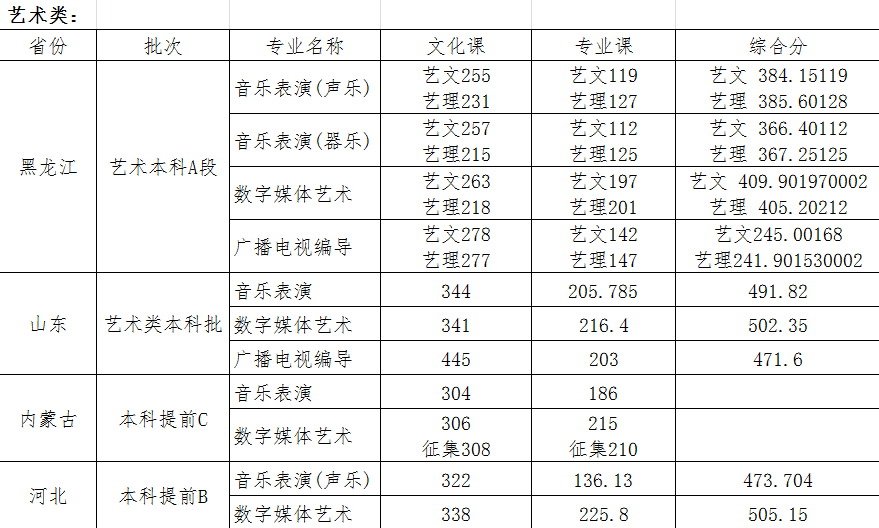 2023哈尔滨石油学院艺术类录取分数线（含2021-2022历年）