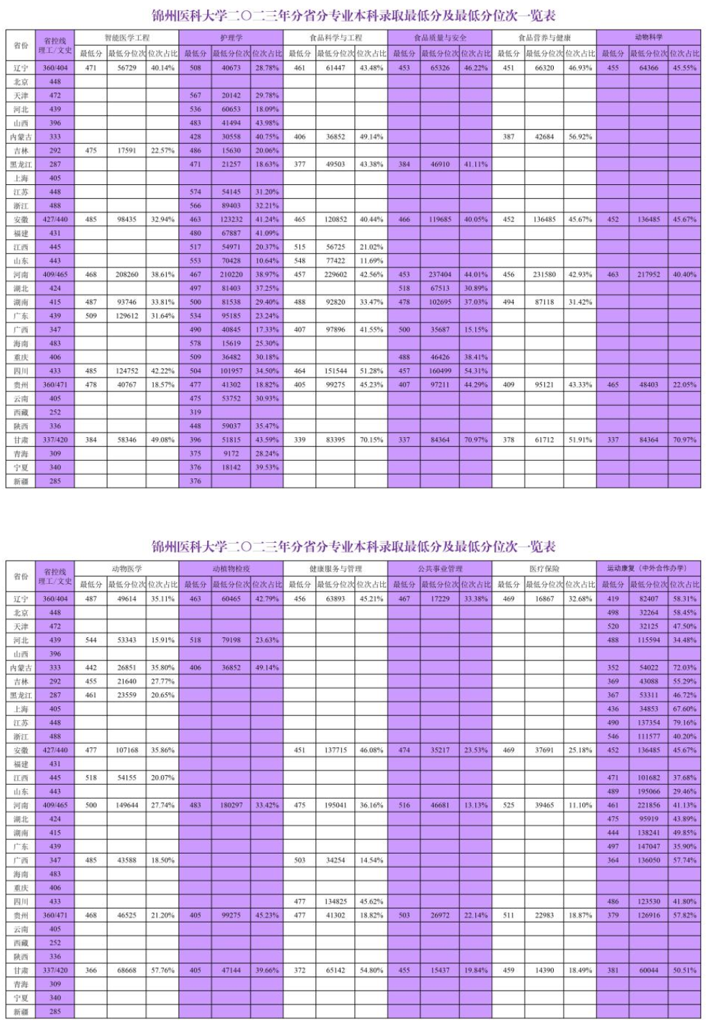 2023锦州医科大学录取分数线（含2021-2022历年）