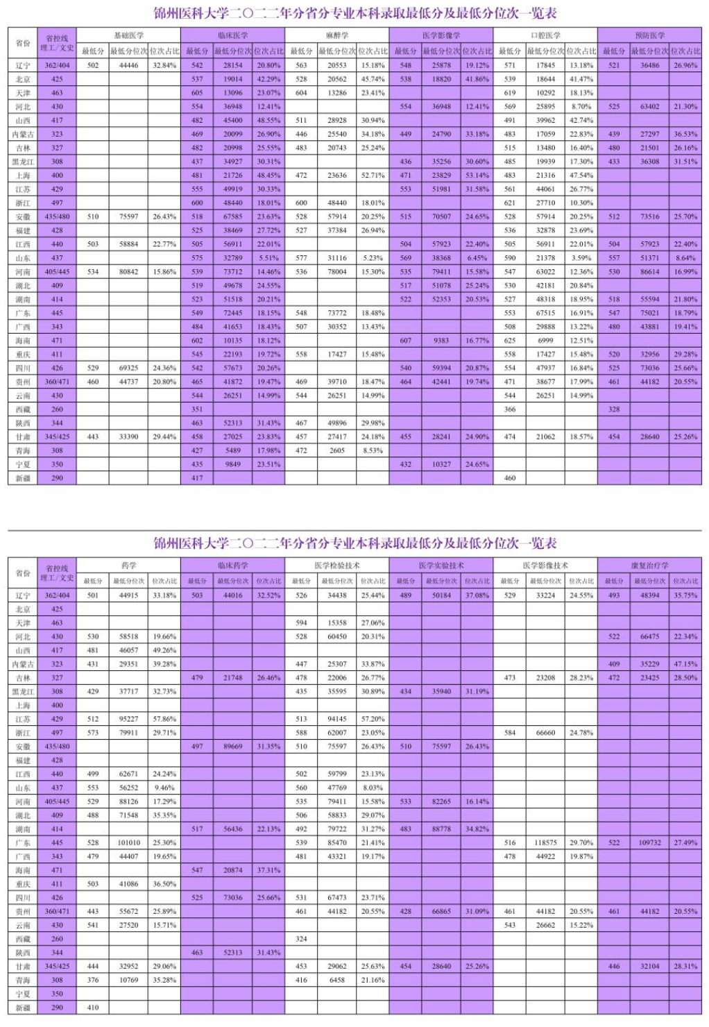 2023锦州医科大学录取分数线（含2021-2022历年）