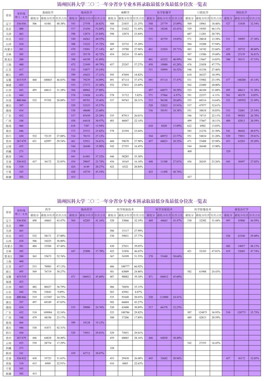 2023锦州医科大学录取分数线（含2021-2022历年）