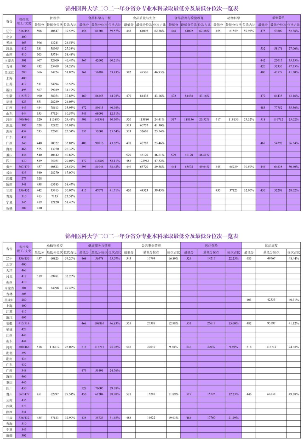 2023锦州医科大学录取分数线（含2021-2022历年）