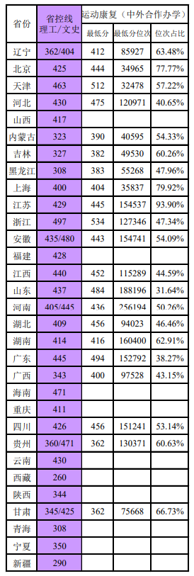 2023锦州医科大学中外合作办学分数线（含2022年）