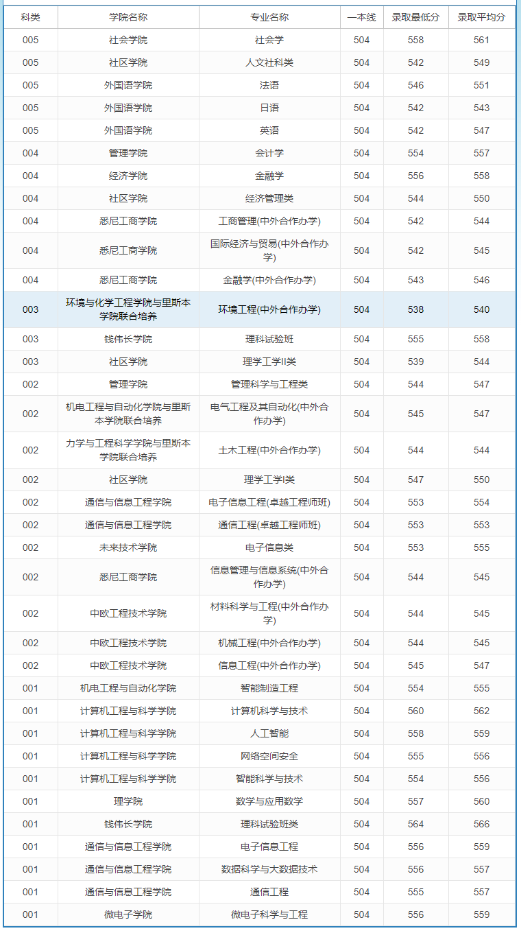 2024上海大学录取分数线（含2022-2023历年）