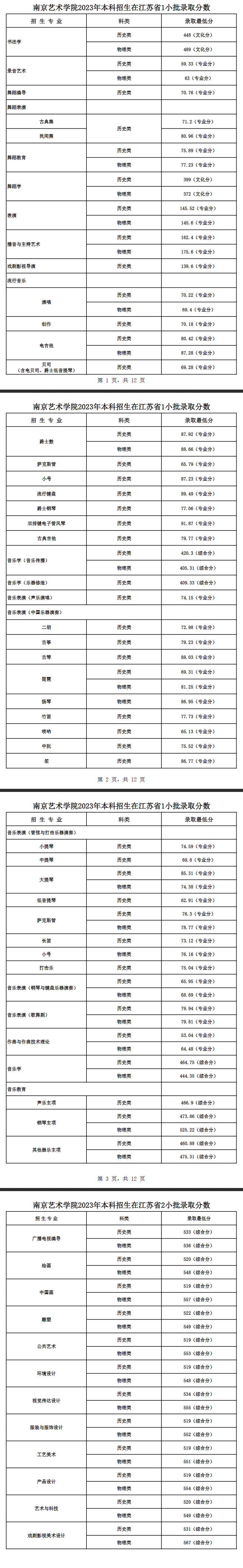 2023南京艺术学院录取分数线（含2021-2022历年）