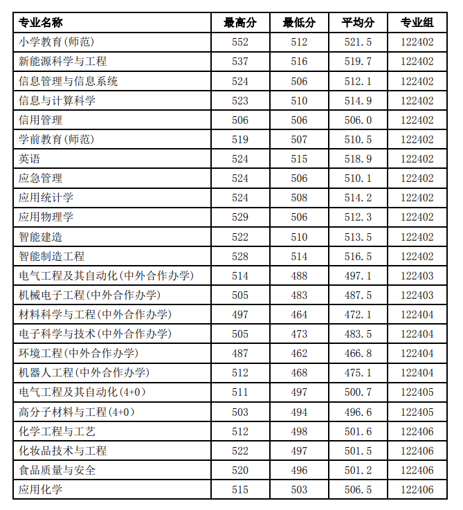 2023徐州工程半岛在线注册录取分数线（含2021-2022历年）