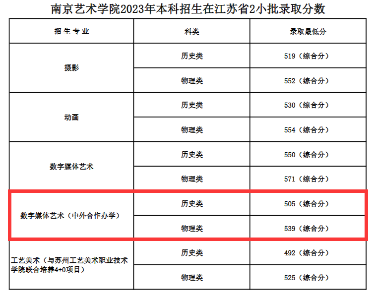 2023南京艺术学院中外合作办学分数线（含2021-2022历年）