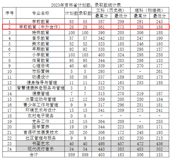 2023长春师范高等专科学校中外合作办学分数线（含2022年）