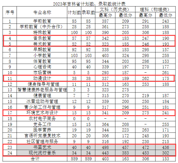 2023长春师范高等专科学校艺术类录取分数线（含2021-2022历年）