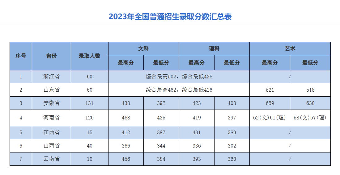 2023无锡商业职业技术学院录取分数线（含2021-2022历年）
